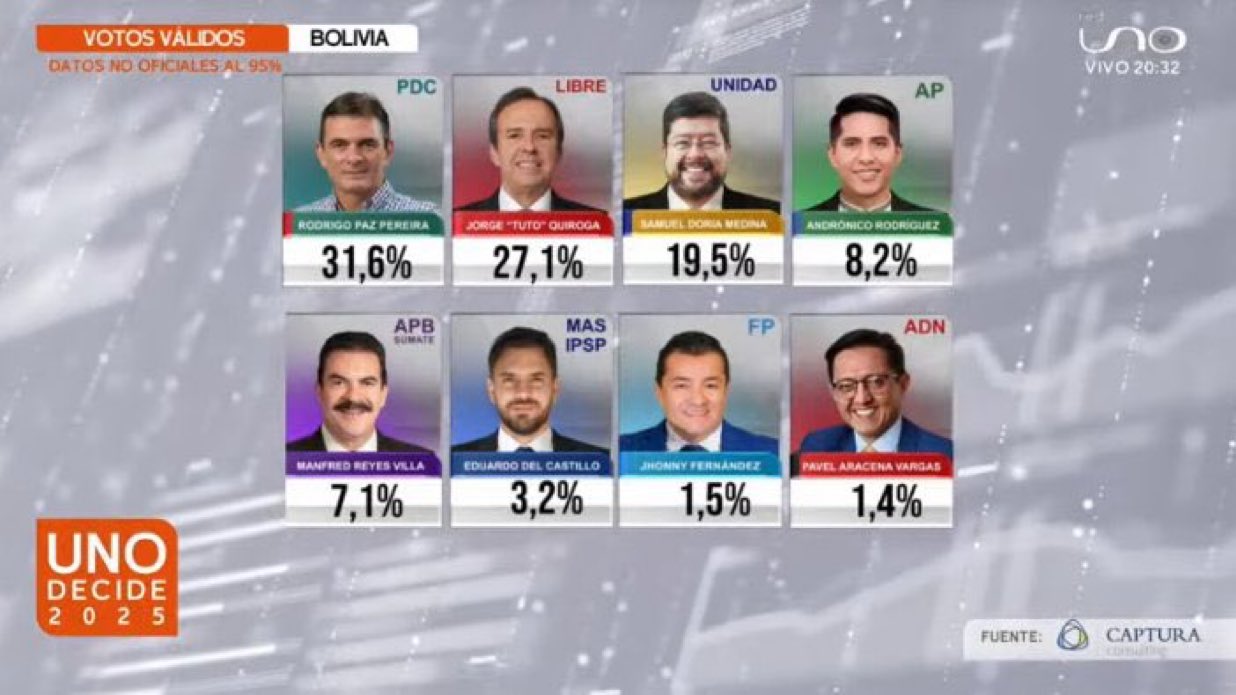 El MAS dejará de gobernar Bolivia después de casi 20 años